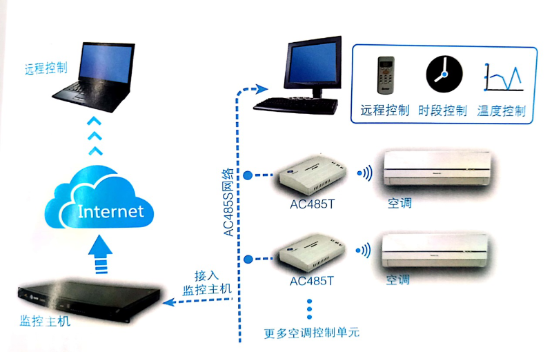 空調監控系統