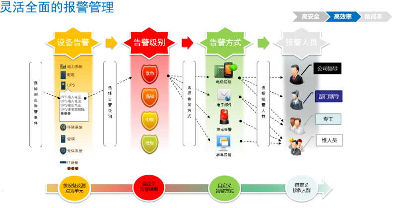 機(jī)房動(dòng)力環(huán)境解決方案